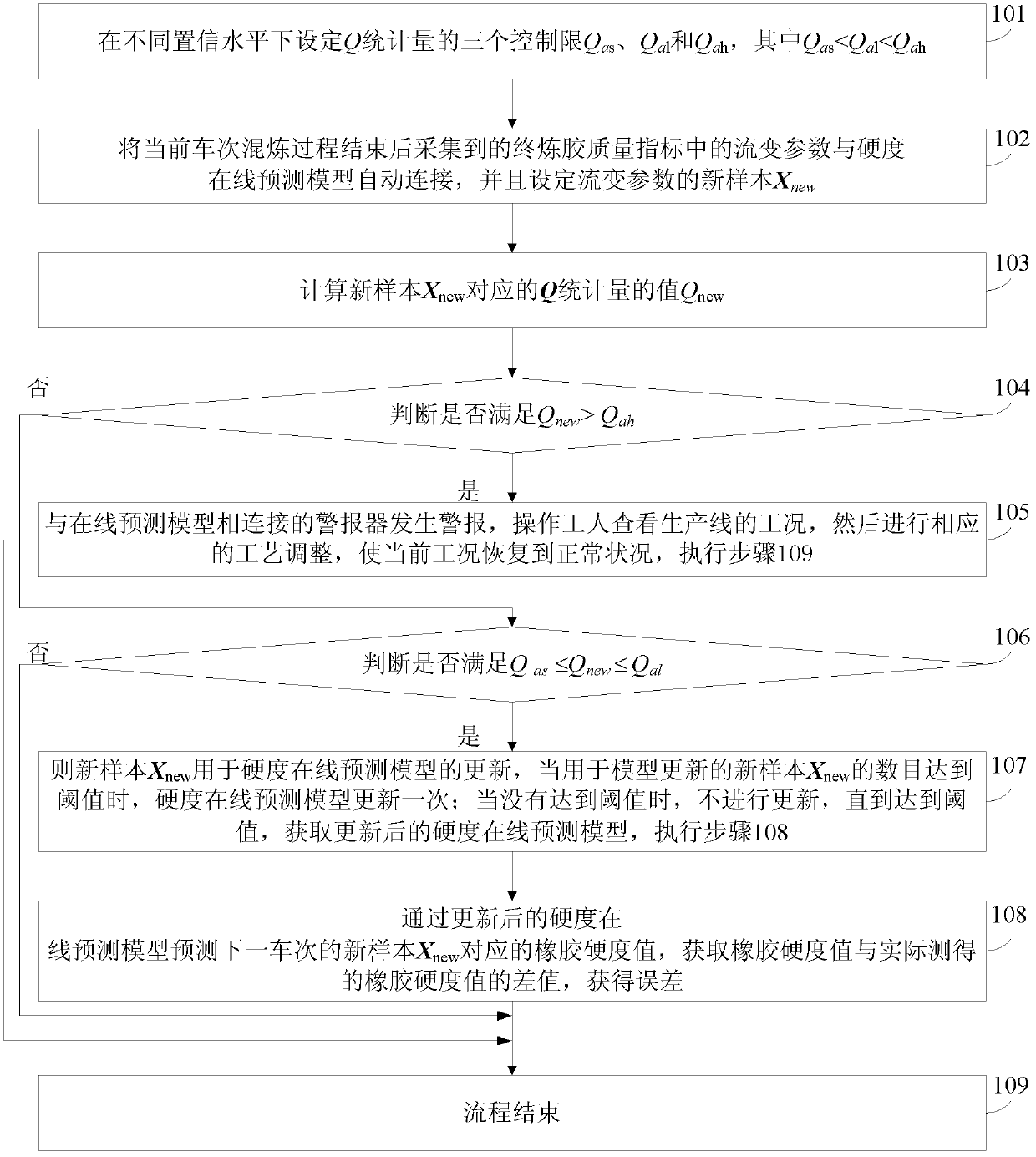 Online rubber hardness measurement method