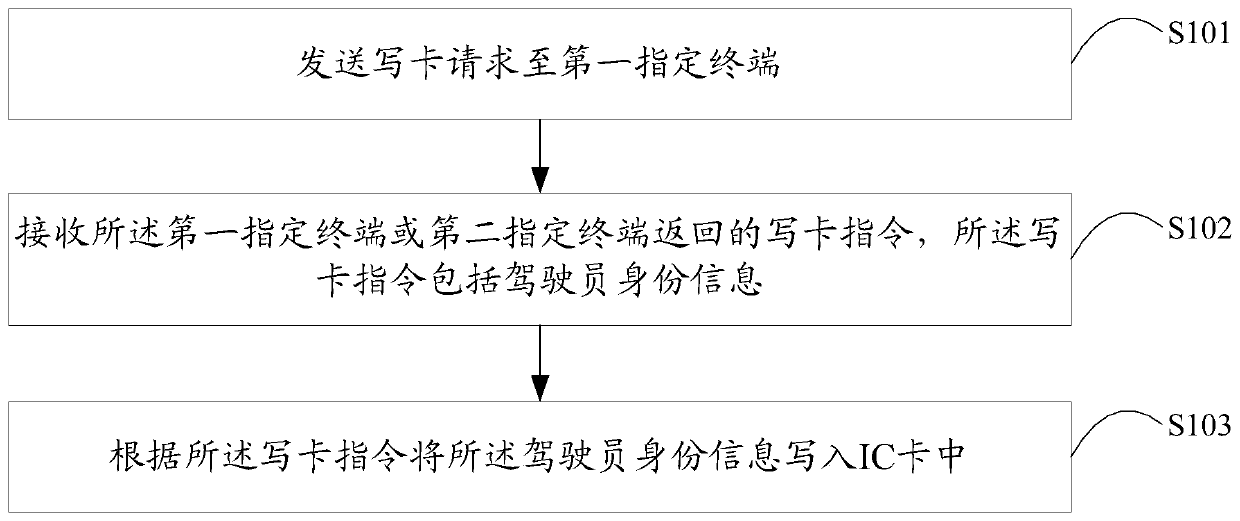 Driver ic card remote writing method, monitoring and dispatching host and terminal equipment