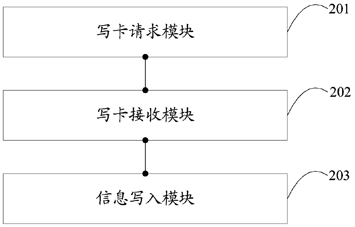 Driver ic card remote writing method, monitoring and dispatching host and terminal equipment