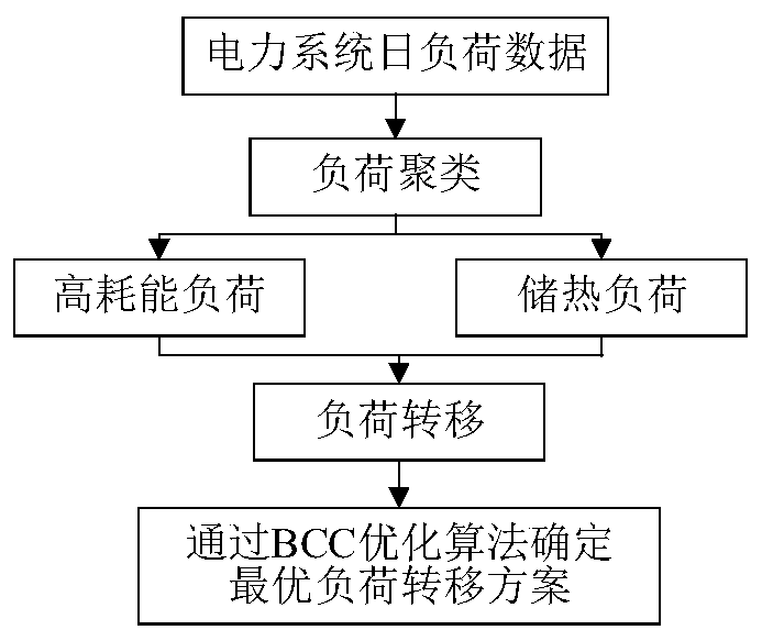 Load control method for realizing peak load shaving of power distribution network