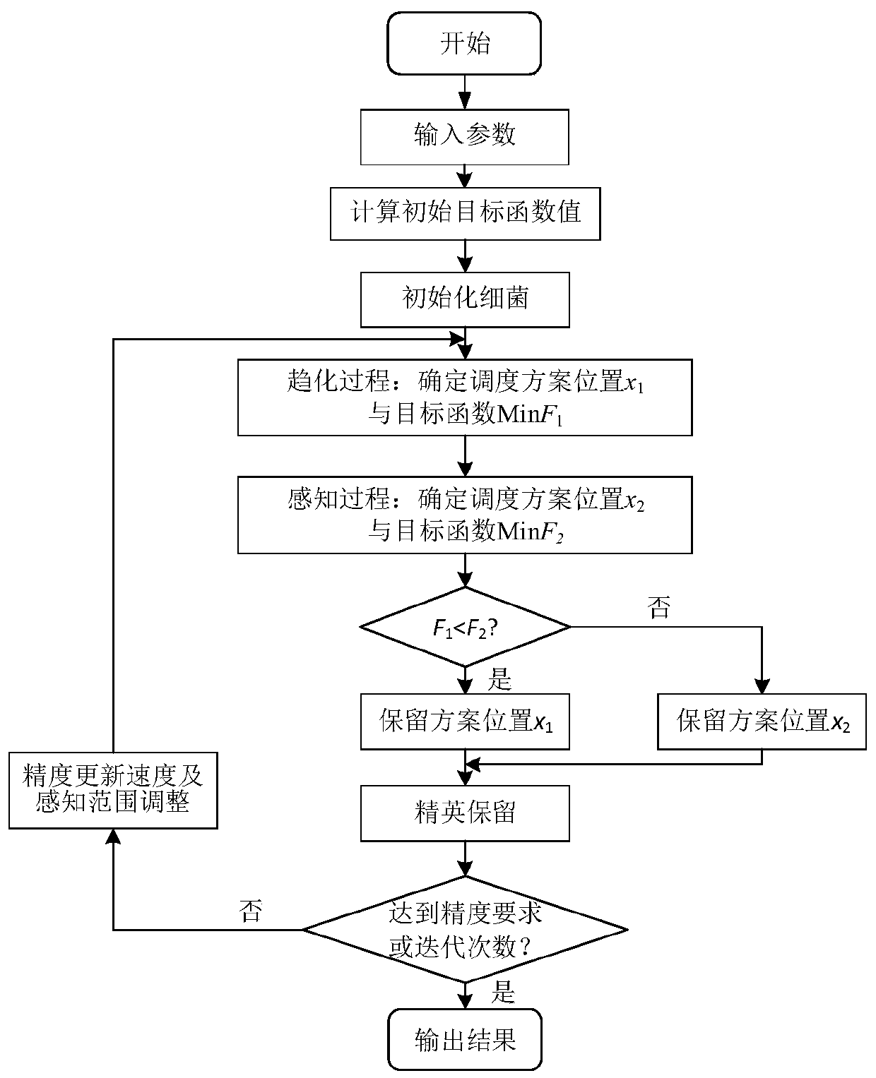 Load control method for realizing peak load shaving of power distribution network