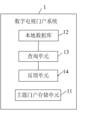 Customization method, presentation method and system of digital TV portal