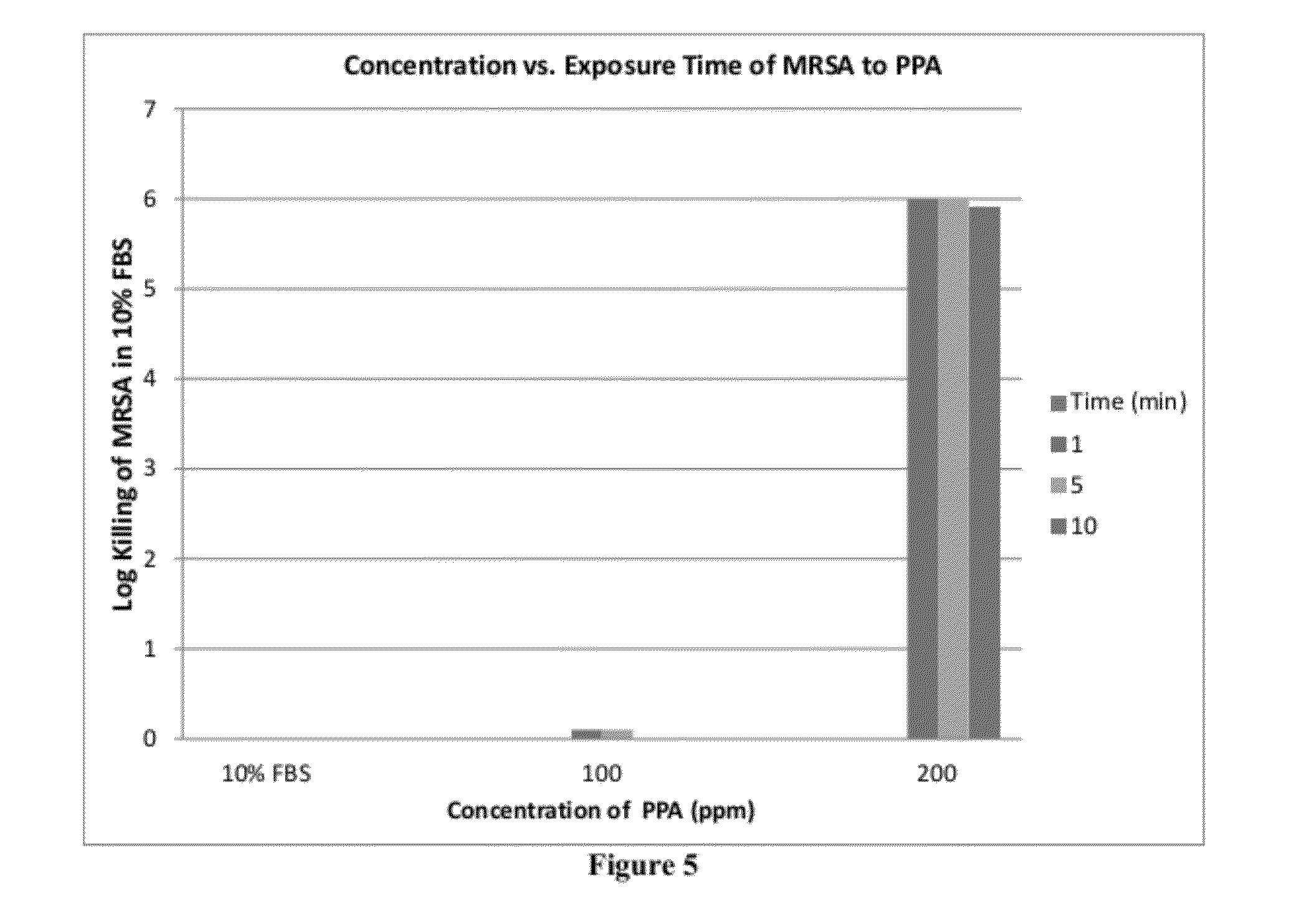 Compositions Comprising Peroxy alpha-Ketocarboxylic Acid and Methods For Producing and Using the Same