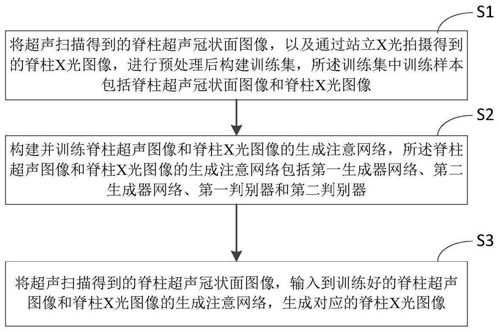 Non-radiative X-ray image generation method and device based on ultrasonic coronal plane image