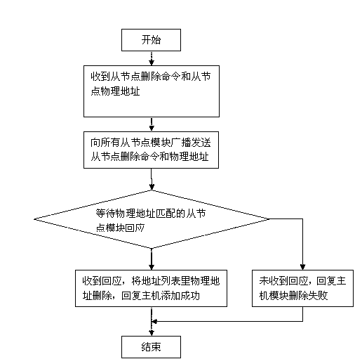 Long-distance water environment monitor and monitoring method based on Zigbee and GPRS