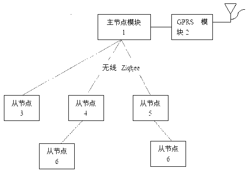 Long-distance water environment monitor and monitoring method based on Zigbee and GPRS