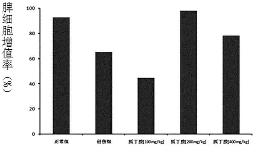 Application of agmatine in preparing medicament for treating post-traumatic immunocom promise