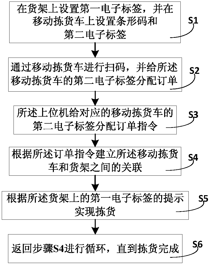 Order picking method based on electronic label and system thereof