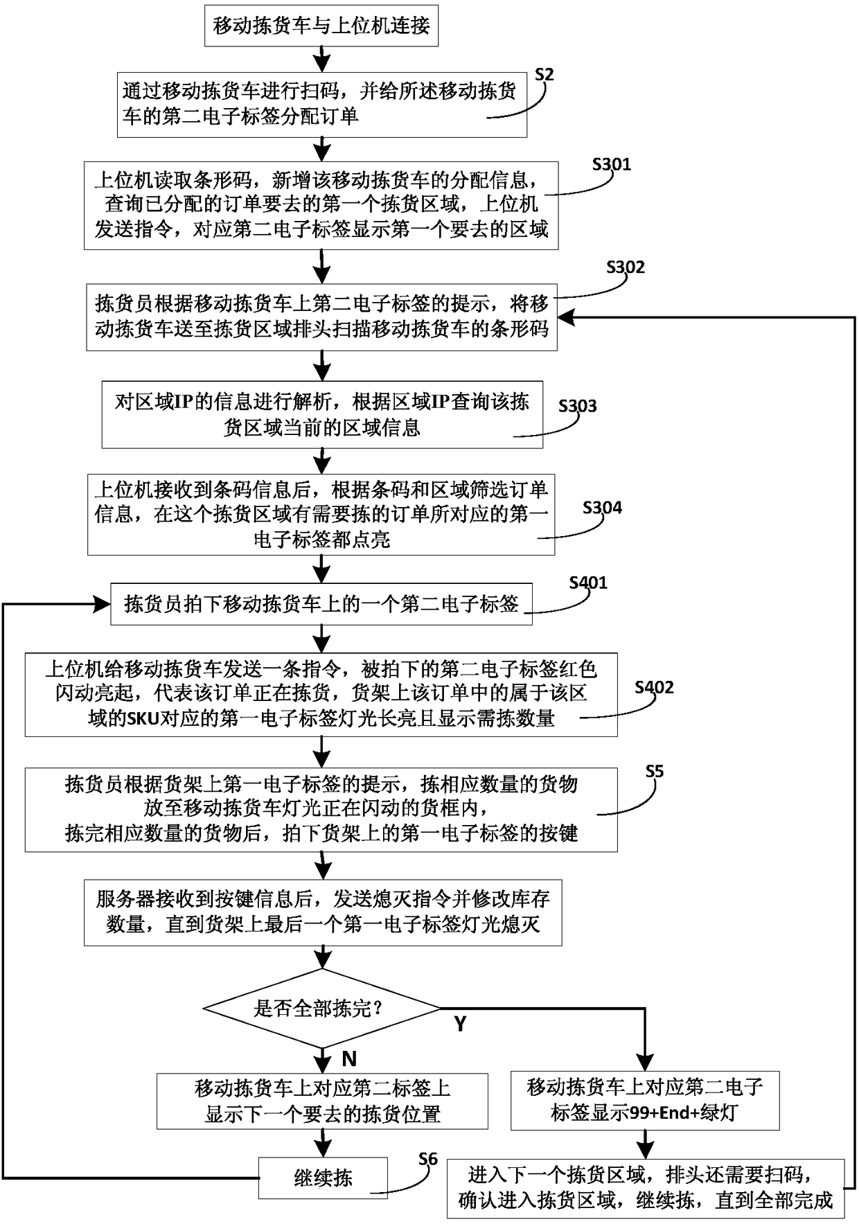 Order picking method based on electronic label and system thereof