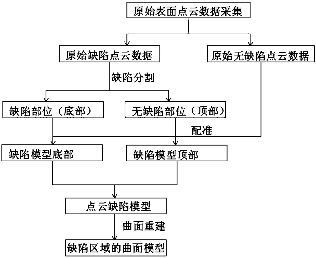 Surface defect detection and three-dimensional modeling