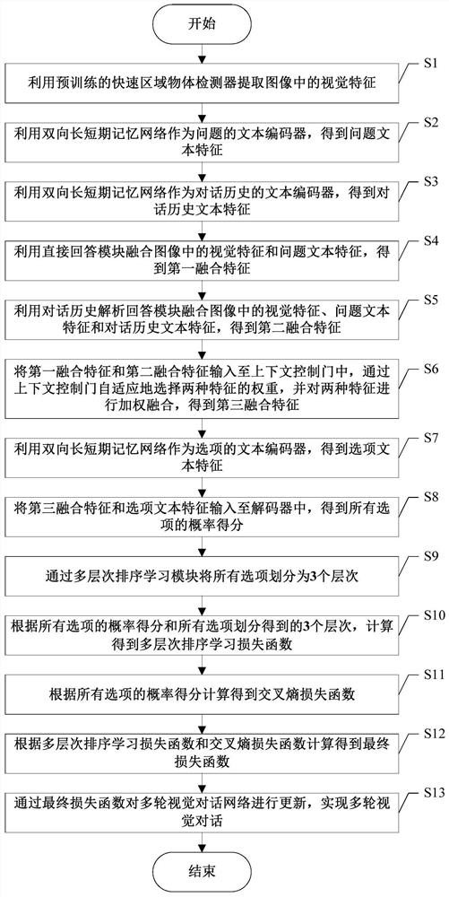 Multi-round visual dialogue method based on multi-level sorting learning