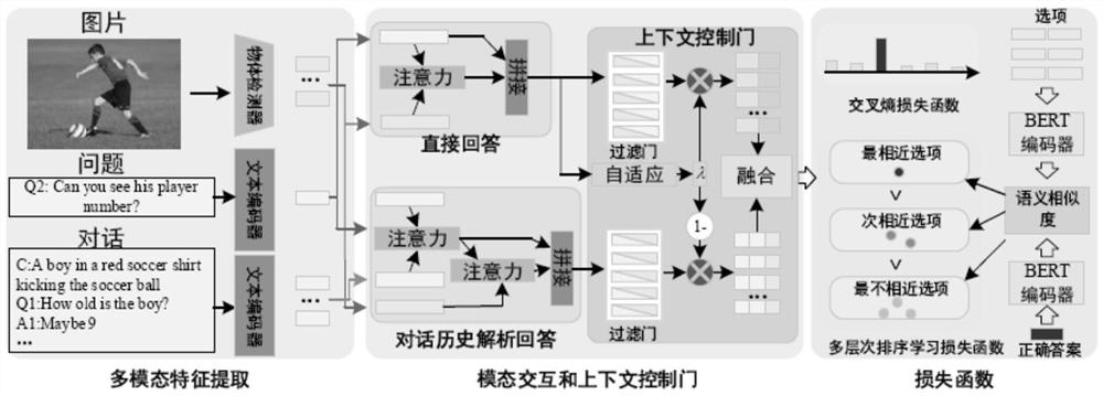 Multi-round visual dialogue method based on multi-level sorting learning