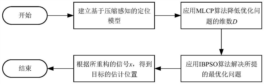 Multi-target positioning method and device based on compressed sensing and binary particle swarm