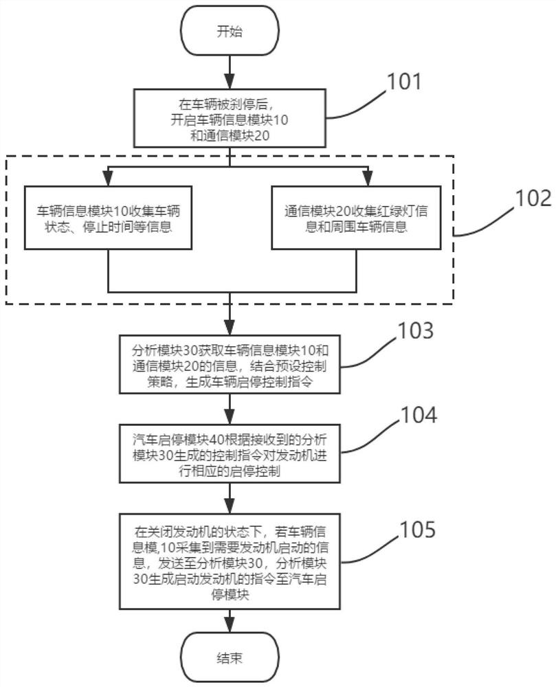 A vehicle engine automatic start-stop control system and method based on vehicle-road coordination