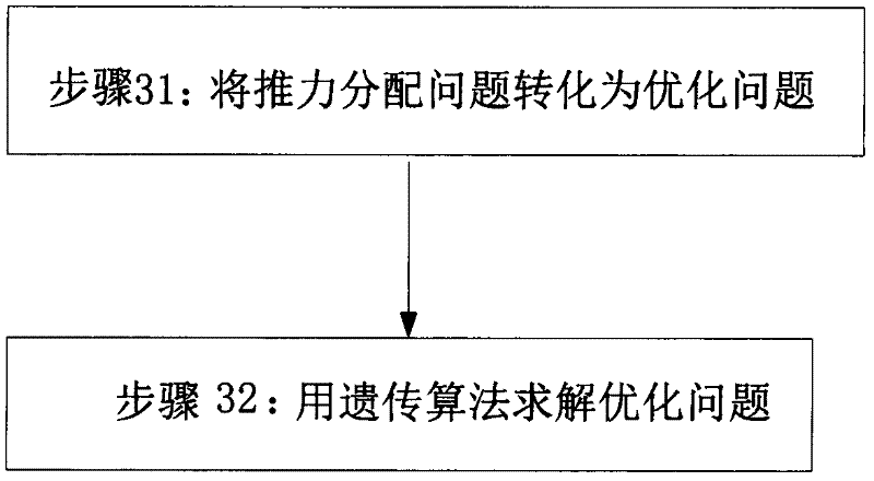 Thrust force distribution method of power location system of ship adopting genetic algorithm