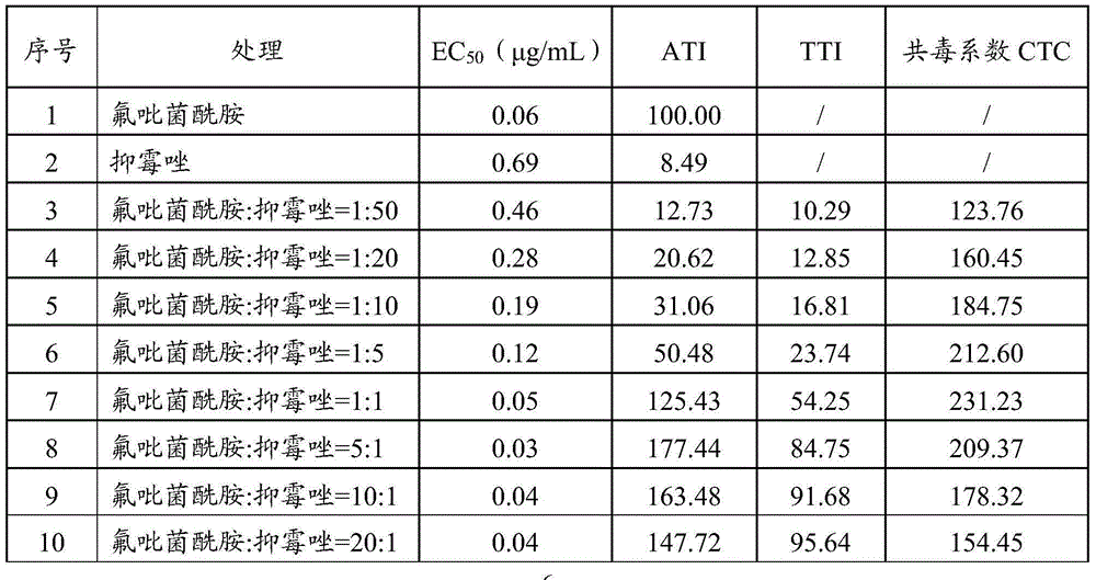 Bactericidal composition