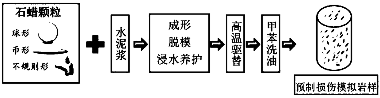 Preparation method for artificial core with preset mesoscopic damage