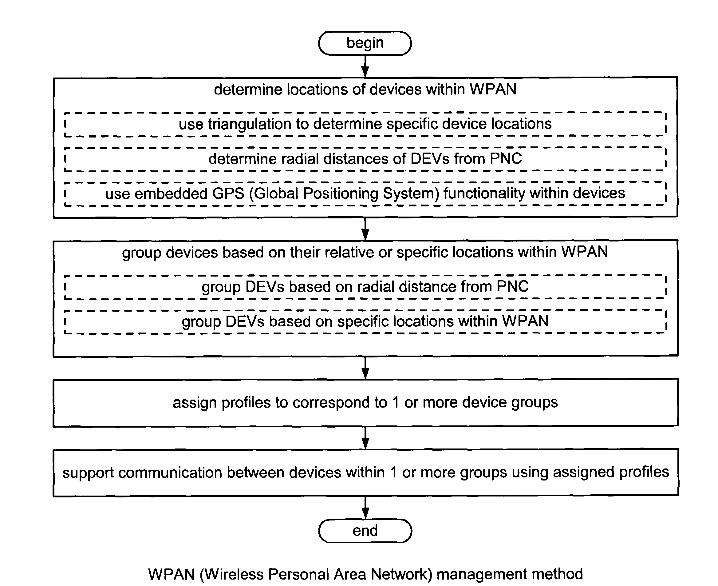 Position based WPAN (Wireless Personal Area Network) management