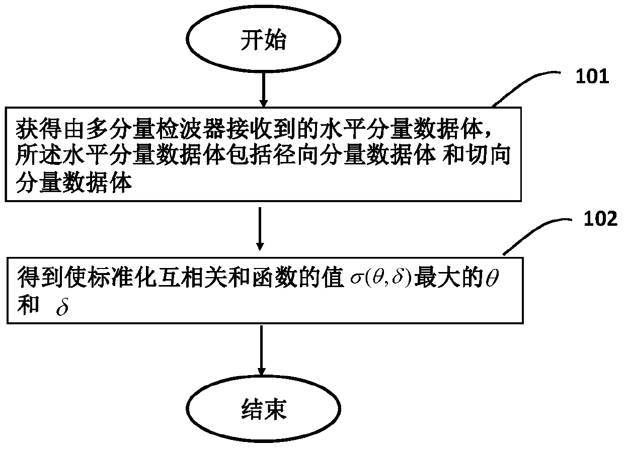 Fracture attribute factor extraction method and device based on shear wave birefringence