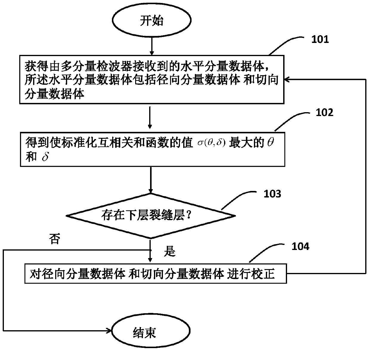 Fracture attribute factor extraction method and device based on shear wave birefringence