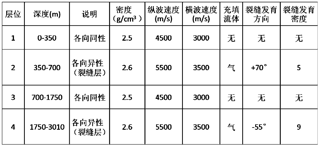 Fracture attribute factor extraction method and device based on shear wave birefringence