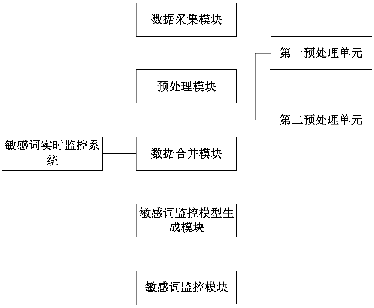 Sensitive word real-time monitoring method, electronic device, storage medium and system