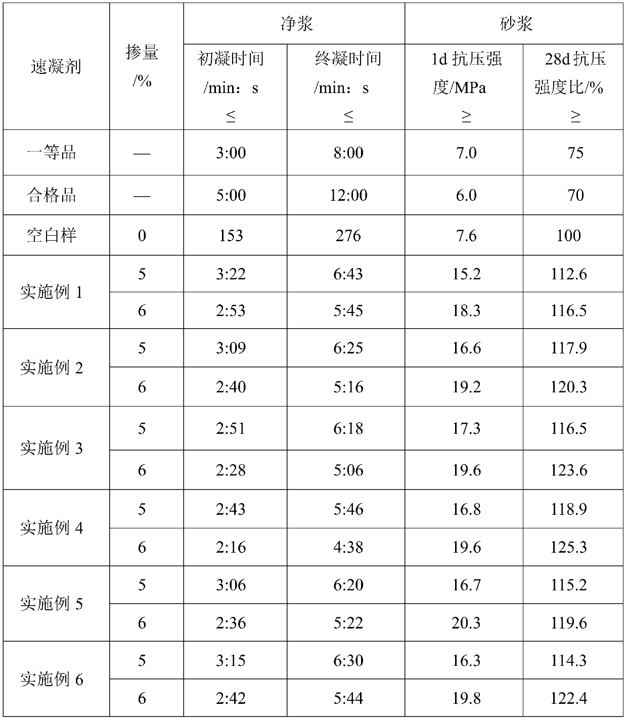 A kind of early-strength liquid alkali-free accelerator for shotcrete and preparation method thereof