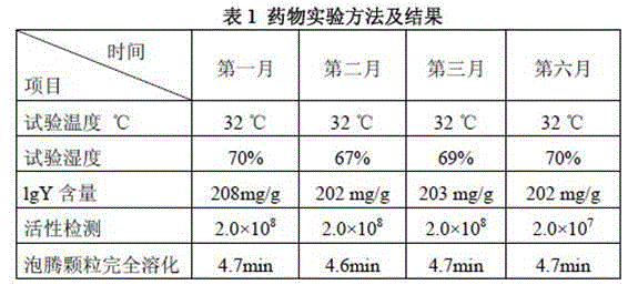 High-activity poultry antibody effervescent granular preparation and preparation method thereof