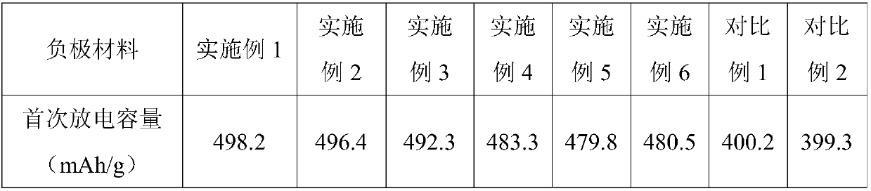 Lithium battery, silicon composite material for same and method for preparing silicon composite material