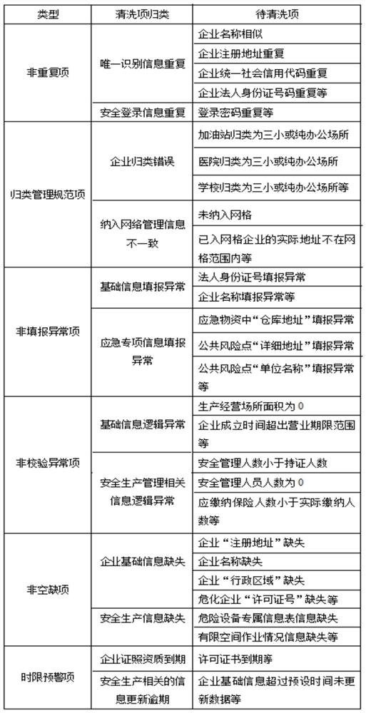 Emergency management service data cleaning method and system, terminal and readable storage medium