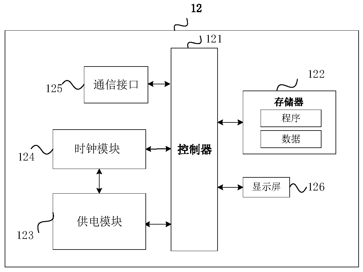 Automobile data diagnosis method and device