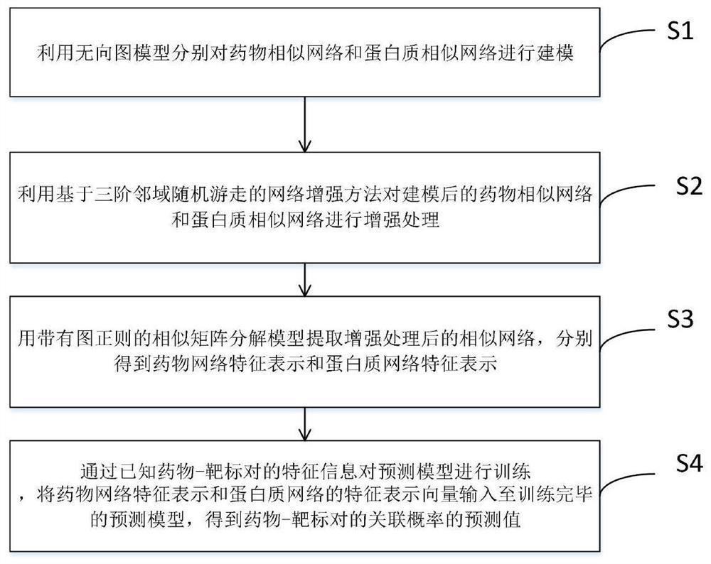 Fusion network drug target relationship prediction method based on network enhancement and graph regularization