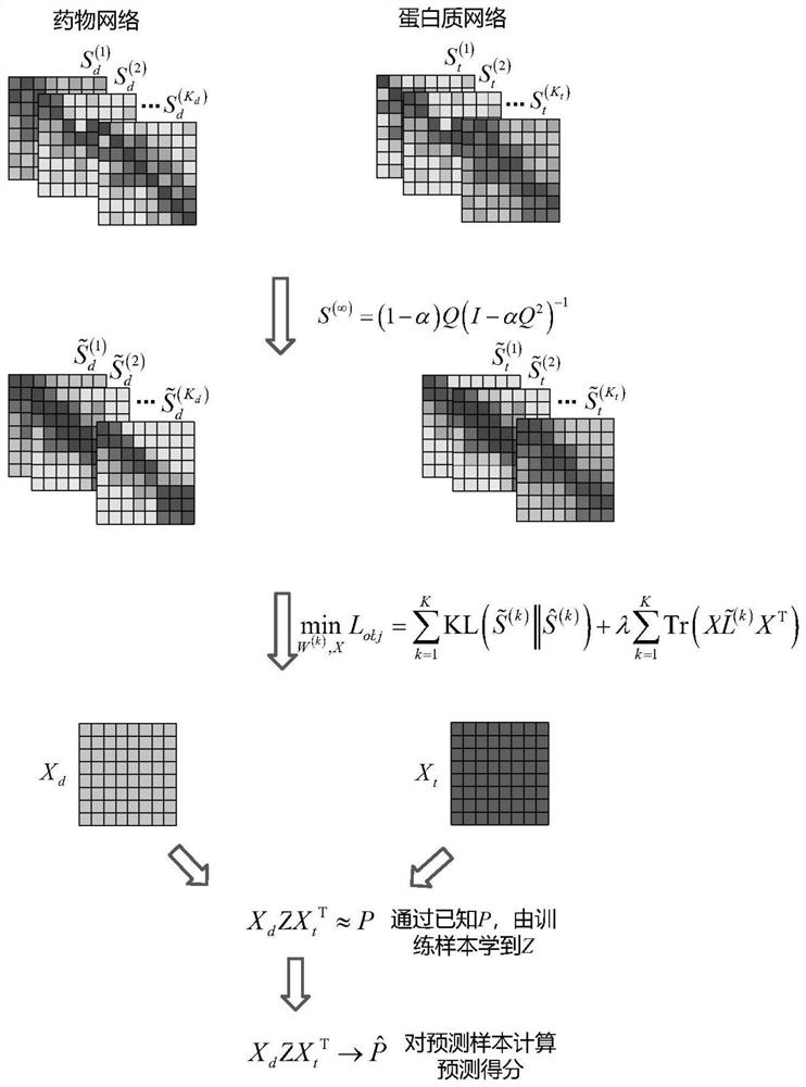 Fusion network drug target relationship prediction method based on network enhancement and graph regularization