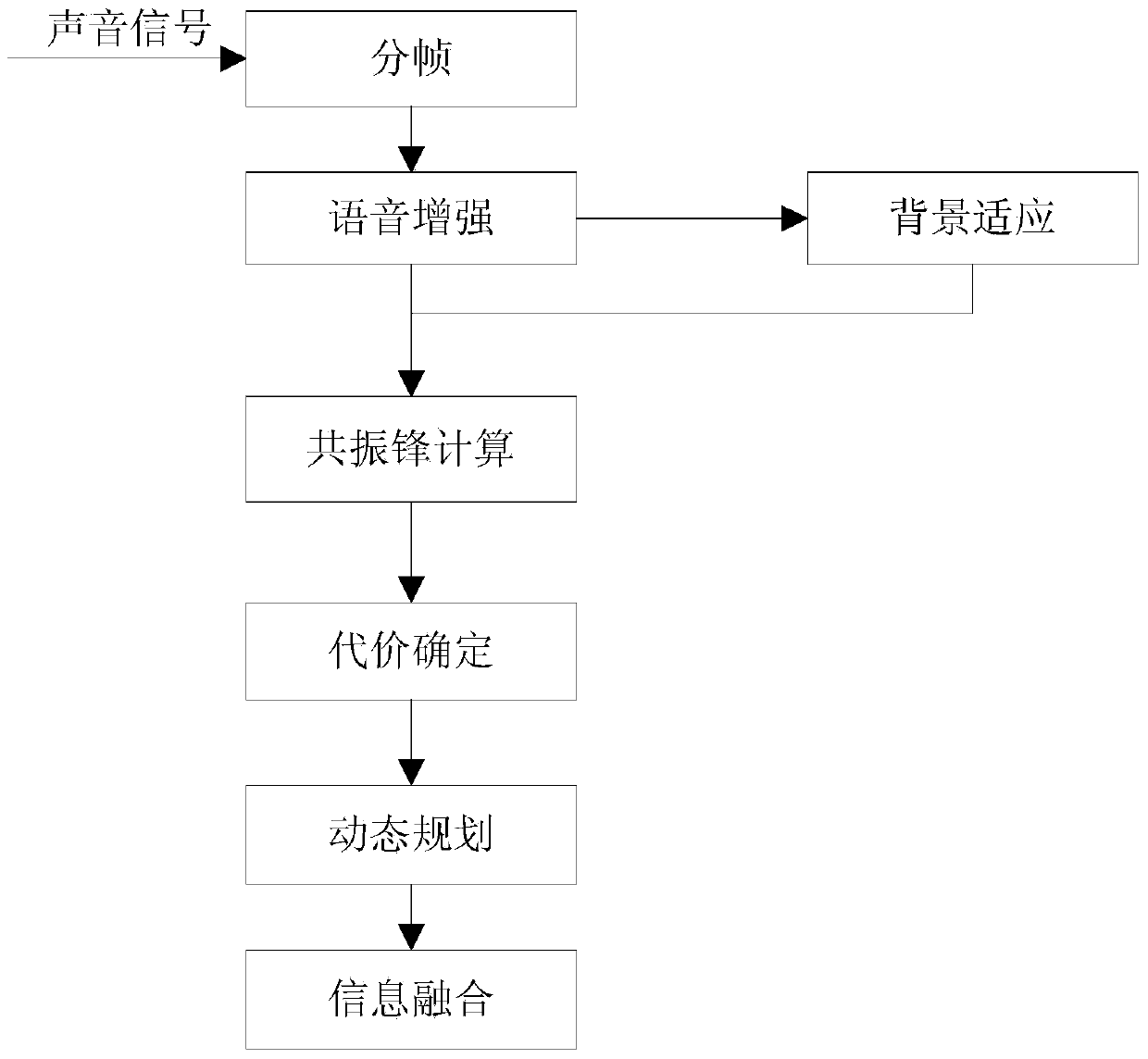 Voice activity detection system based on fundamental frequency and calculation method thereof