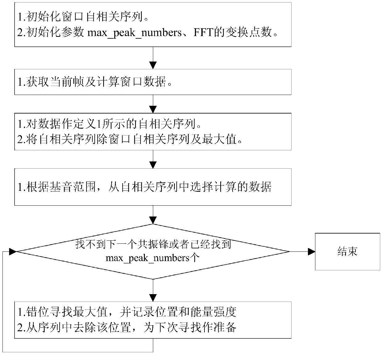 Voice activity detection system based on fundamental frequency and calculation method thereof