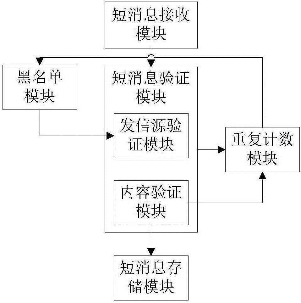 Repeated short message recognition and analysis methods and system