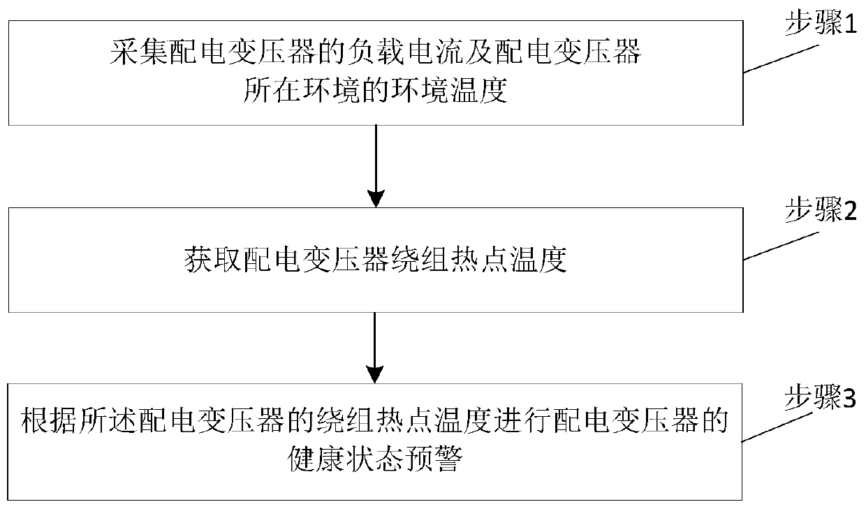 Health state early warning method and device of distribution transformer