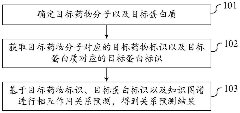 Drug target relationship prediction method and device, computer equipment and storage medium