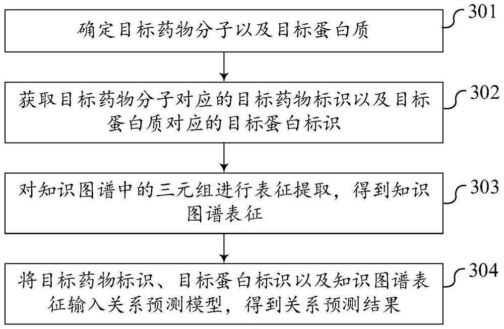 Drug target relationship prediction method and device, computer equipment and storage medium