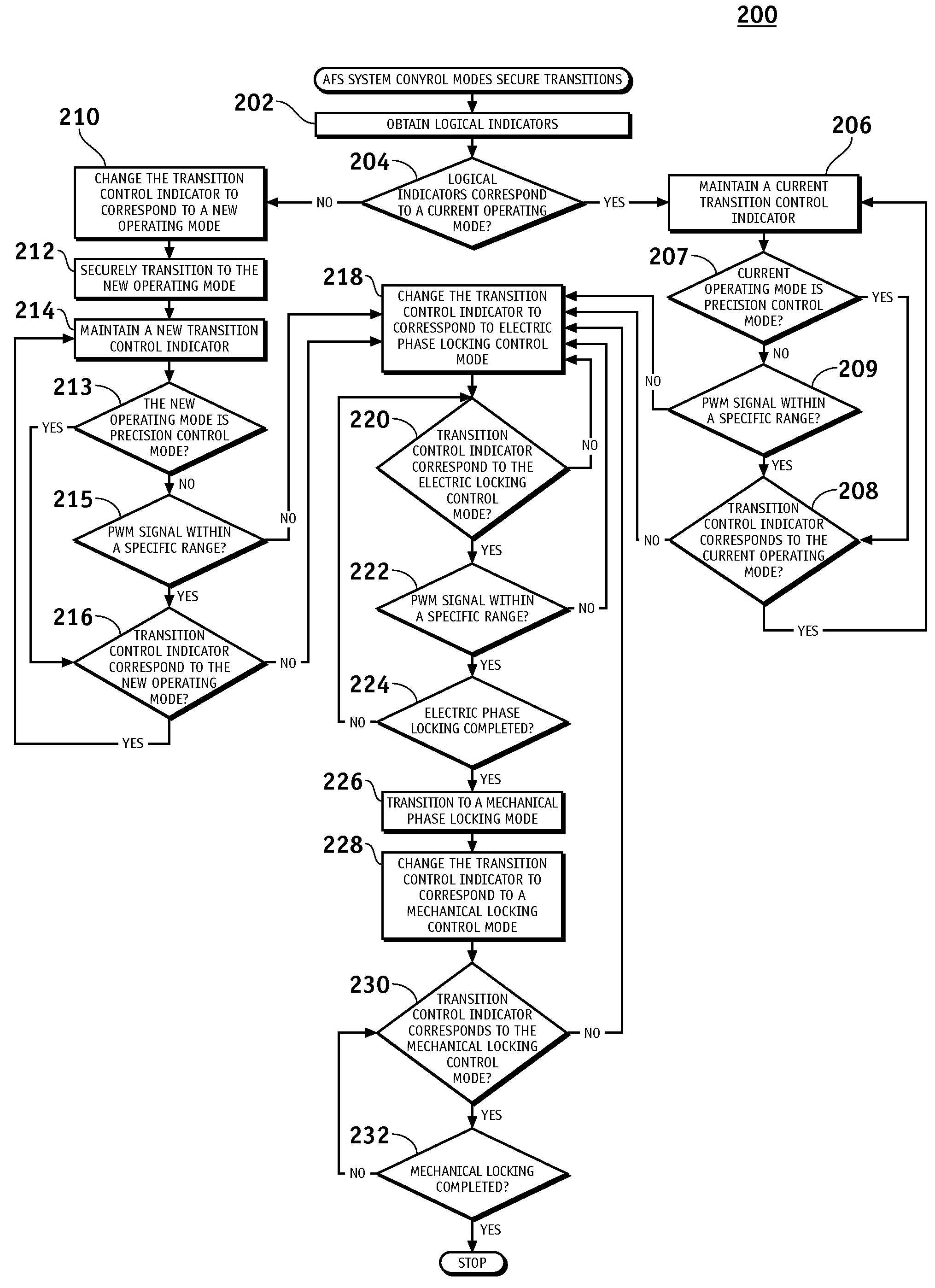 Secure control mode transition methods for an active front steer system