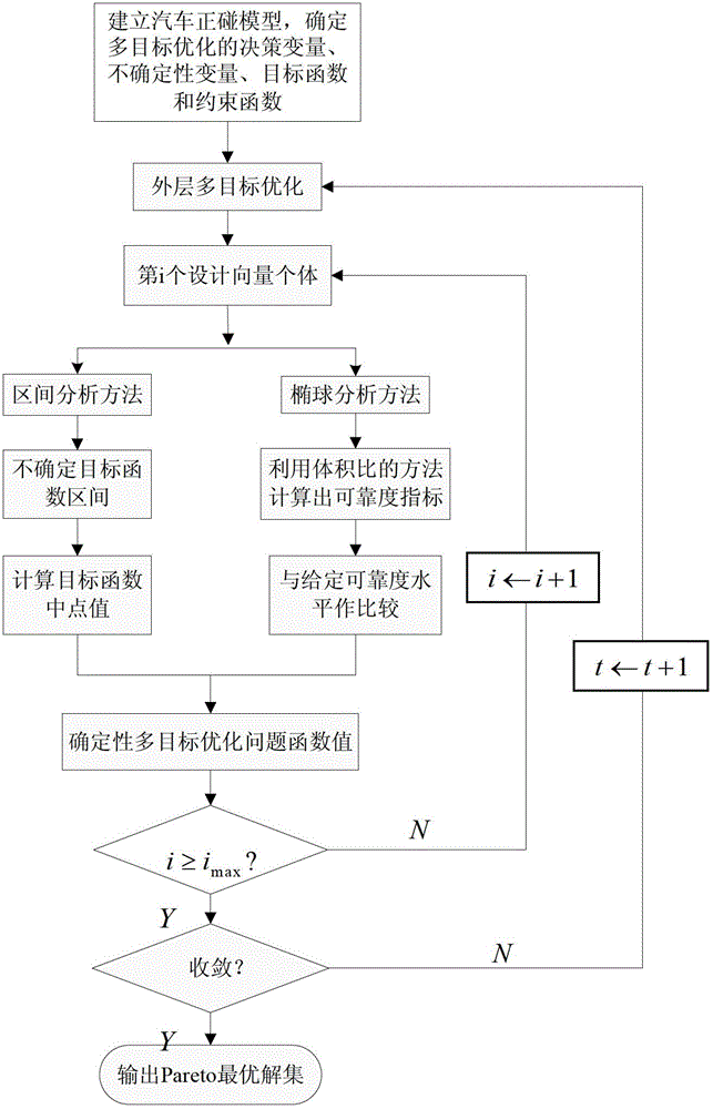 Multi-target reliability optimization technique for direct impact safety of automobile