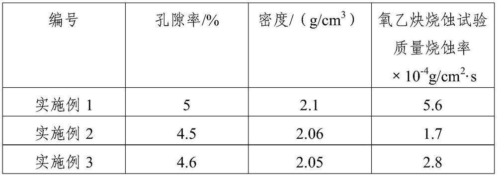 A gradient ultra-high temperature ceramic matrix composite material and its preparation method