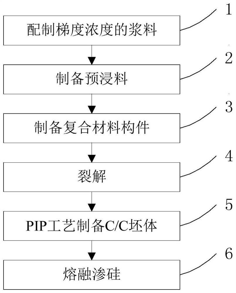 A gradient ultra-high temperature ceramic matrix composite material and its preparation method