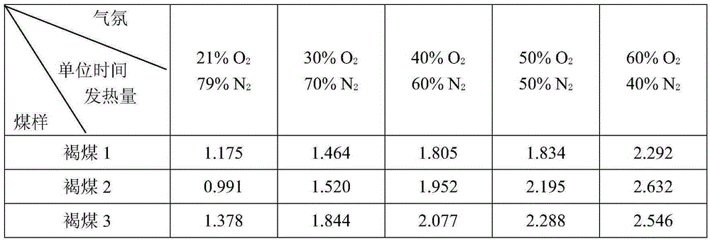 A kind of production method of oxygen-enriched strengthened lignite calcined cement clinker