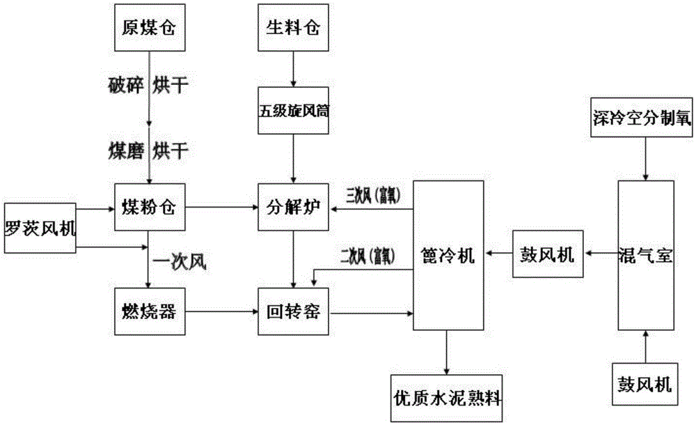 A kind of production method of oxygen-enriched strengthened lignite calcined cement clinker