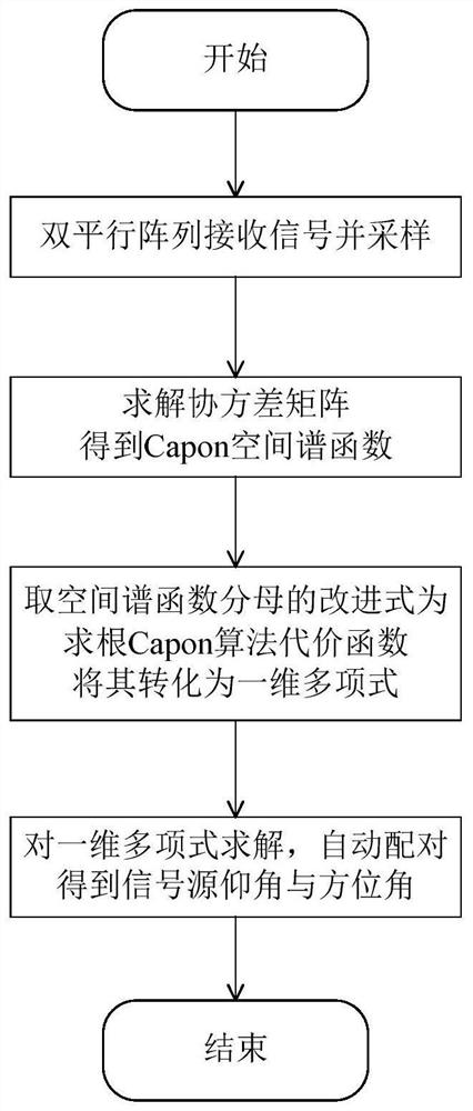 Two-dimensional DOA estimation method based on rooting Capon