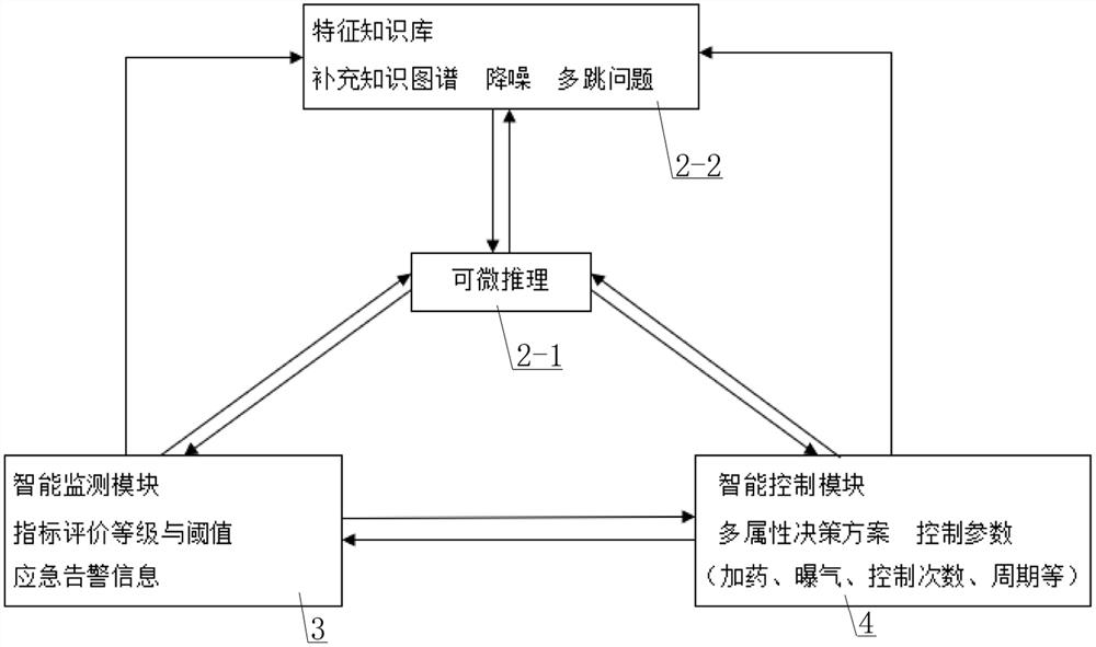 Water circulation intelligent sensing and monitoring system based on micro reasoning