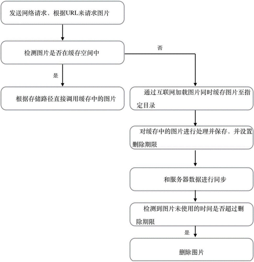 IOS-system-based image caching and compression method