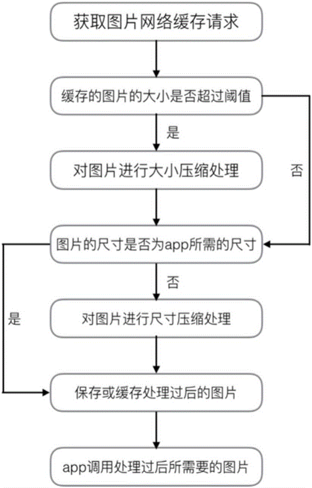 IOS-system-based image caching and compression method