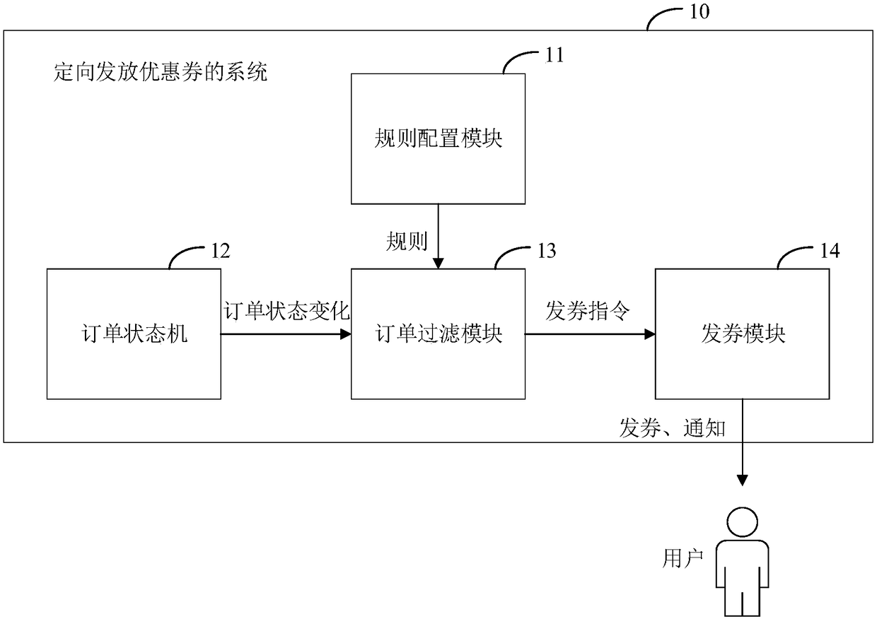 System and method for directional issue of coupons